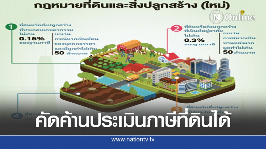 นักกฎหมาย เตือนแจ้งคัดค้านประเมินภาษีที่ดินได้ใน 30 วัน