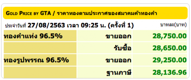 ราคาทองวันนี้ (27 ส.ค. 63) ทองแท่ง-ทองรูปพรรณ ปรับขึ้น 250 บ.