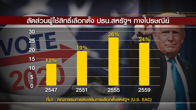 "ทรัมป์" อ้าง "ทุจริตเลือกตั้ง" หวังหาทางลง?