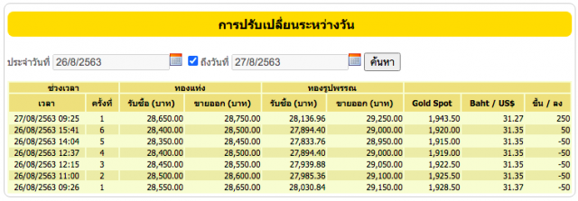 ราคาทองวันนี้ (27 ส.ค. 63) ทองแท่ง-ทองรูปพรรณ ปรับขึ้น 250 บ.