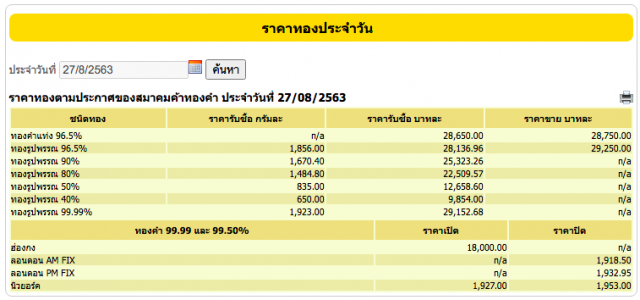 ราคาทองวันนี้ (27 ส.ค. 63) ทองแท่ง-ทองรูปพรรณ ปรับขึ้น 250 บ.