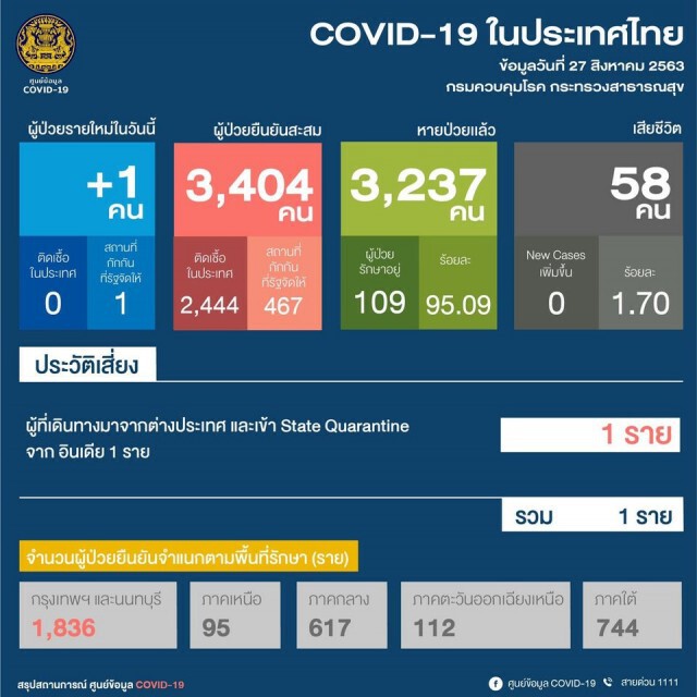 ศบค. รายงานพบผู้ติดเชื้อโควิดเพิ่ม 1 ราย