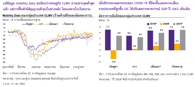 SCB คาดเศรษฐกิจ CLMV ครึ่งปีหลังฟื้นตัวช้ากว่าคาด