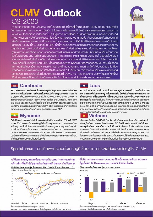 SCB คาดเศรษฐกิจ CLMV ครึ่งปีหลังฟื้นตัวช้ากว่าคาด