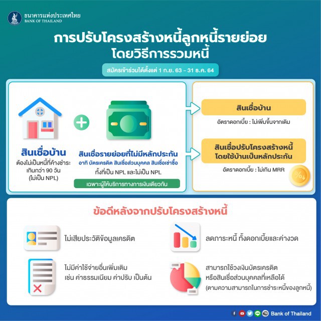 แบงก์ชาติออกมาตรการ 'รวมหนี้' ช่วยลูกหนี้รายย่อยเพิ่มเติม