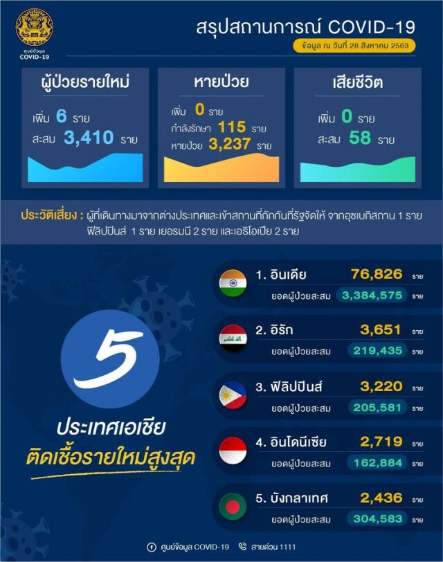 ศบค. รายงานพบผู้ติดเชื้อโควิดเพิ่ม 6 ราย