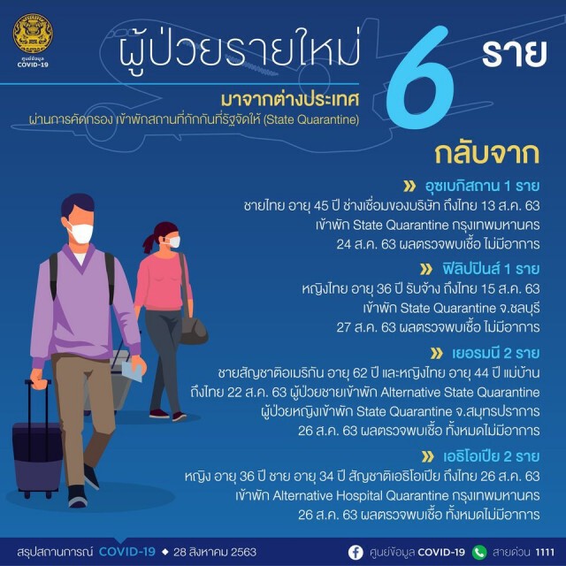 ศบค. รายงานพบผู้ติดเชื้อโควิดเพิ่ม 6 ราย