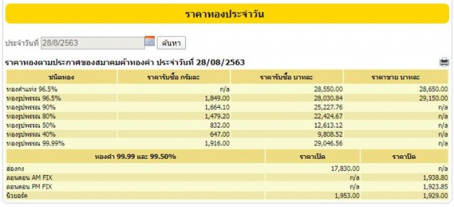 ราคาทองผันผวนต่อเนื่อง วันนี้ (28 ส.ค. 63) ปรับลงอีก 50 บ.