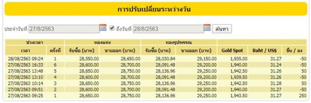 ราคาทองผันผวนต่อเนื่อง วันนี้ (28 ส.ค. 63) ปรับลงอีก 50 บ.