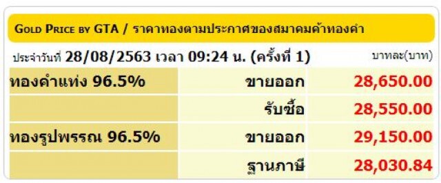 ราคาทองผันผวนต่อเนื่อง วันนี้ (28 ส.ค. 63) ปรับลงอีก 50 บ.