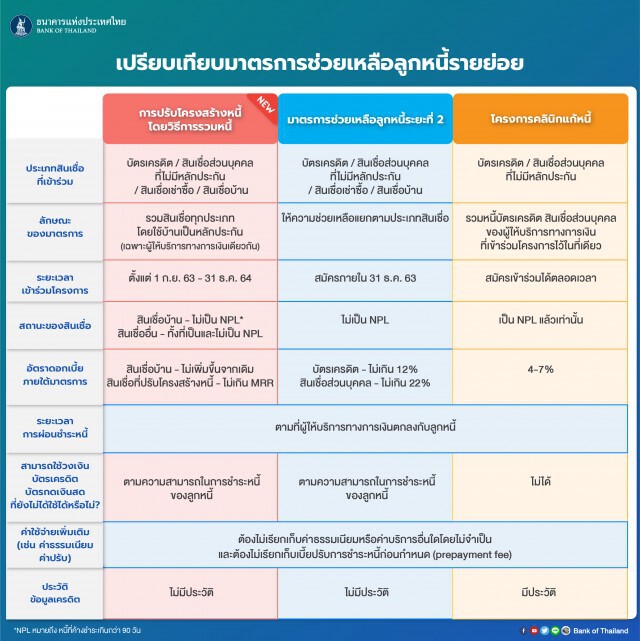 แบงก์ชาติออกมาตรการ 'รวมหนี้' ช่วยลูกหนี้รายย่อยเพิ่มเติม