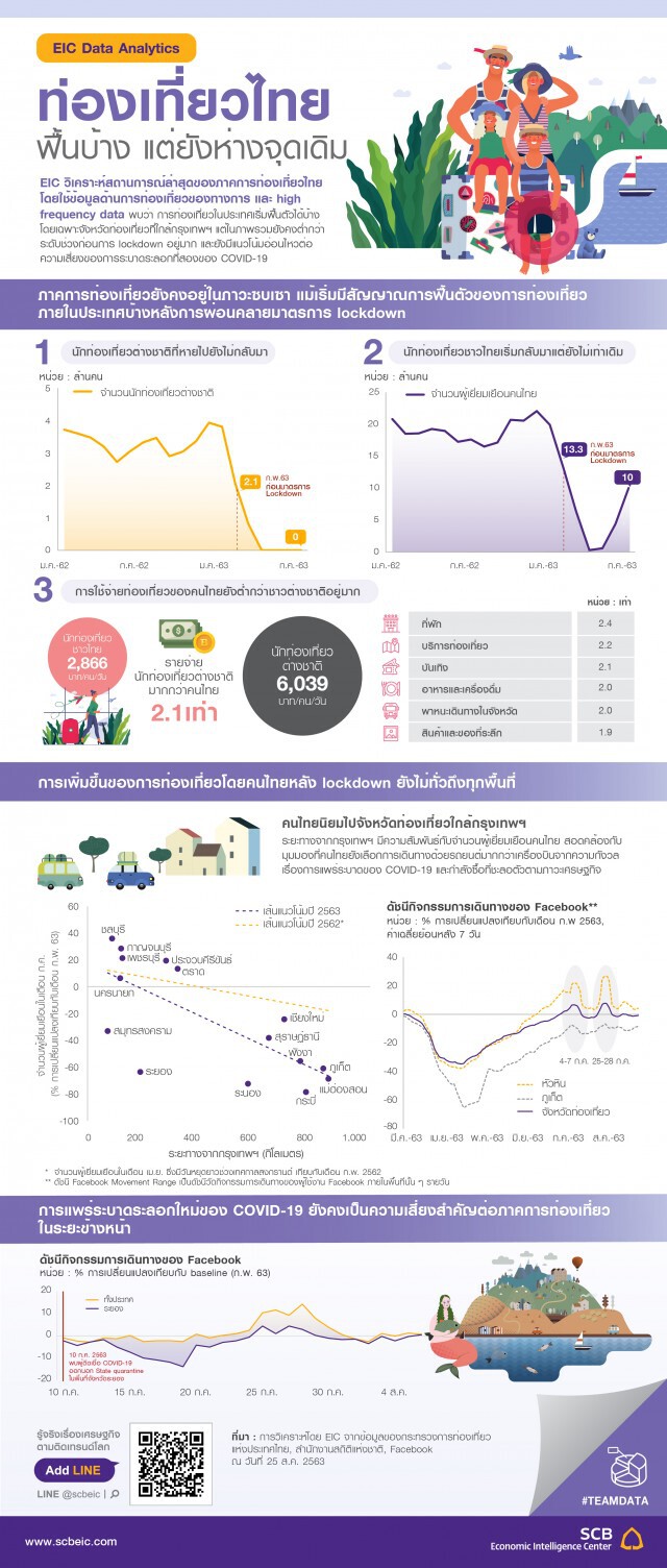 ท่องเที่ยวไทย ฟื้นบ้างแต่ยังห่างจุดเดิม