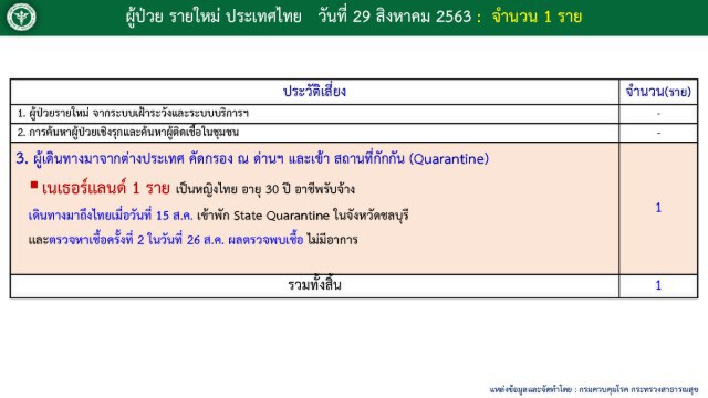 ศบค.เผยพบผู้ติดเชื้อโควิด-19 เพิ่ม 1 ราย มาจากเนเธอร์แลนด์