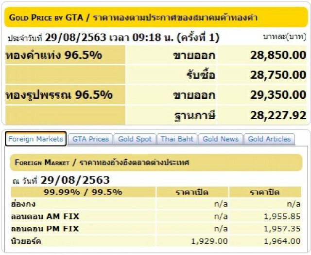 ราคาทองวันนี้(29ส.ค.63)คงที่ ทองรูปพรรณขายออกที่ 29,350 บาท