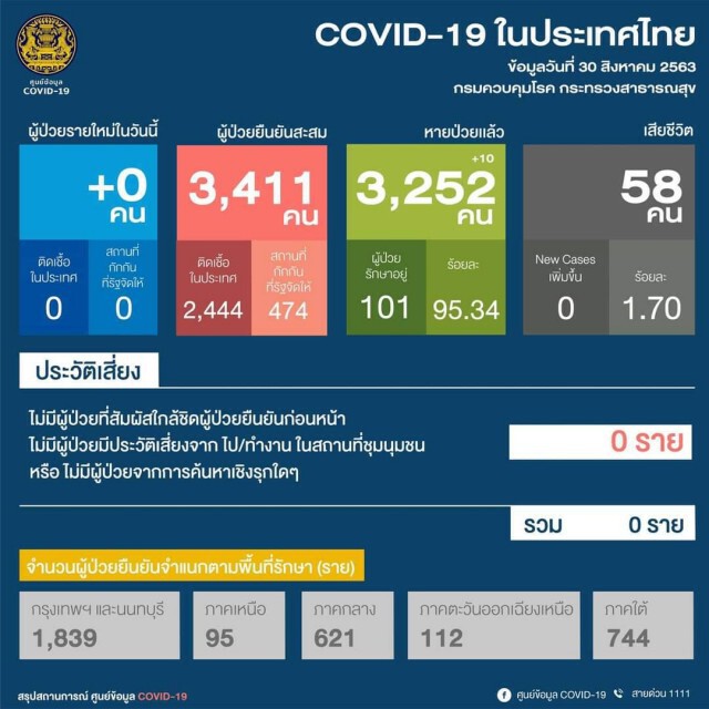 ศบค.เผยวันนี้ไม่พบผู้ติดเชื้อโควิด-19