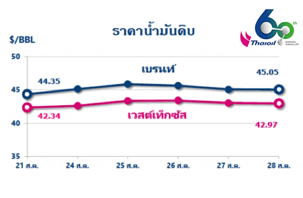 "ไทยออยล์"รายงาน..ราคาน้ำมันดิบทรงตัวในระดับสูง หลังความรุนแรงของพายุลอร่า ถล่มอ่าวเม็กซิโก
