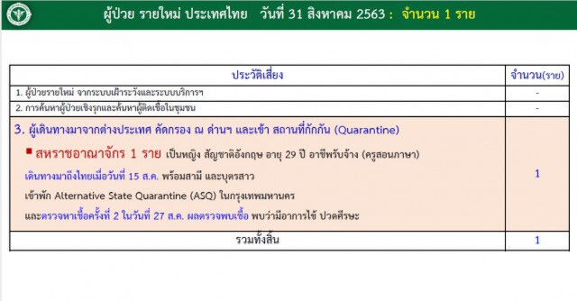 ศบค.เผยพบผู้ติดเชื้อโควิด 1 ราย มาจากสหราชอาณาจักร