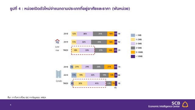 อสังหาฯ ครึ่งปีหลังยังซบเซา คาดยอดขายติดลบ 29%
