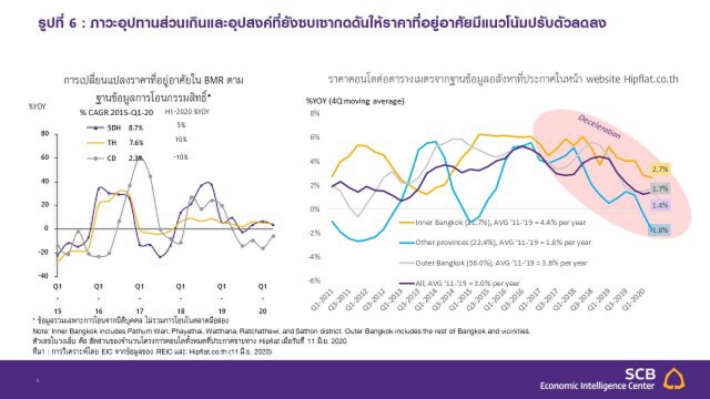 อสังหาฯ ครึ่งปีหลังยังซบเซา คาดยอดขายติดลบ 29%
