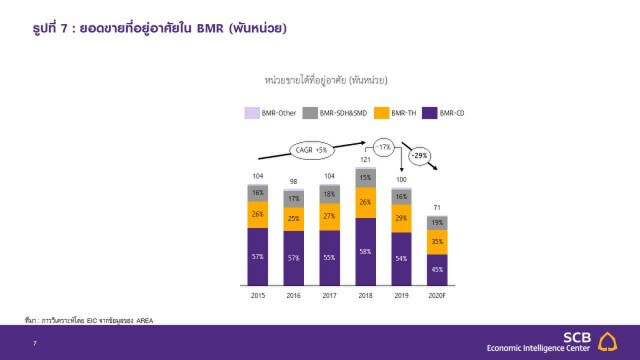 อสังหาฯ ครึ่งปีหลังยังซบเซา คาดยอดขายติดลบ 29%