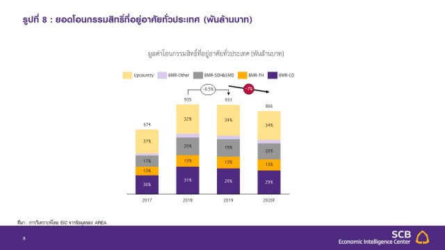 อสังหาฯ ครึ่งปีหลังยังซบเซา คาดยอดขายติดลบ 29%