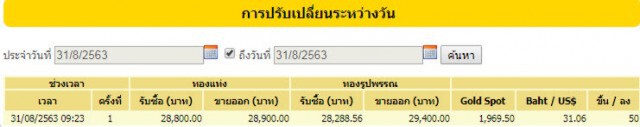 ราคาทองวันนี้(31 ส.ค.63) ปรับขึ้น 50 บาท ทองรูปพรรณขายออกที่ 29,400 บาท