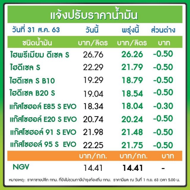 อย่าเพิ่งเติม!! พรุ่งนี้ (1 ก.ย. 63) ปรับลง #ราคาน้ำมันทุกชนิด!!
