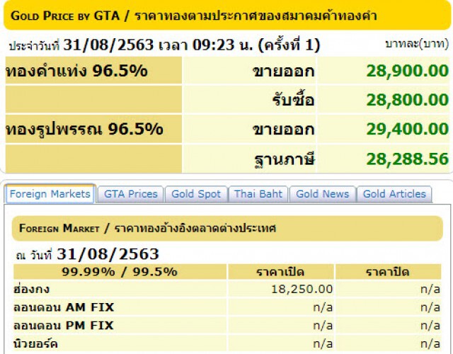 ราคาทองวันนี้(31 ส.ค.63) ปรับขึ้น 50 บาท ทองรูปพรรณขายออกที่ 29,400 บาท