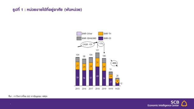 อสังหาฯ ครึ่งปีหลังยังซบเซา คาดยอดขายติดลบ 29%