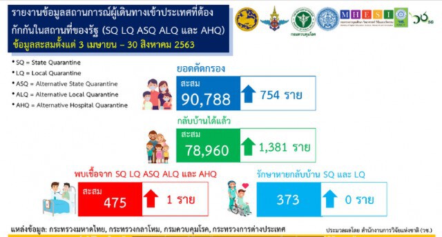 ศบค.เผยพบผู้ติดเชื้อโควิด 1 ราย มาจากสหราชอาณาจักร