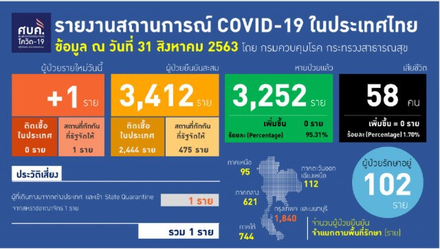 ศบค.เผยพบผู้ติดเชื้อโควิด 1 ราย มาจากสหราชอาณาจักร