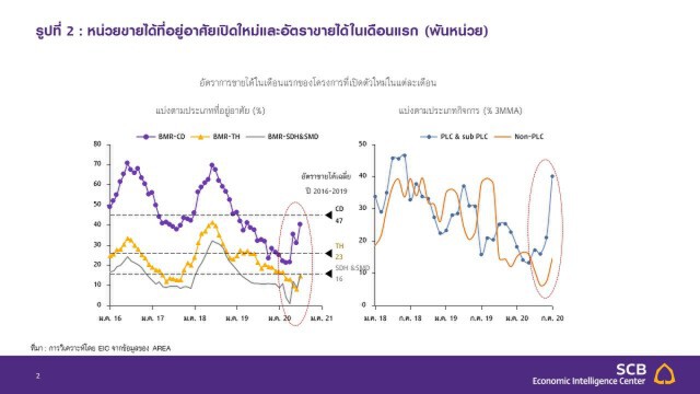 อสังหาฯ ครึ่งปีหลังยังซบเซา คาดยอดขายติดลบ 29%