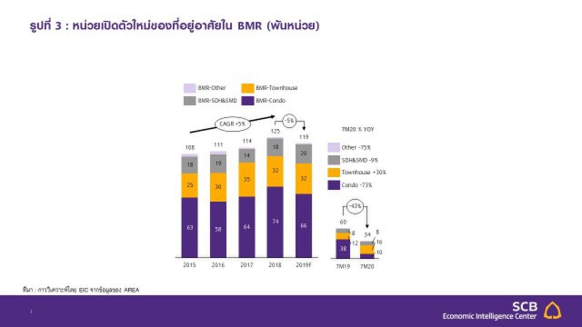 อสังหาฯ ครึ่งปีหลังยังซบเซา คาดยอดขายติดลบ 29%