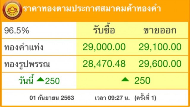 ราคาทองวันนี้(1 ก.ย.) พุ่งขึ้น 250 บาท ทองรูปพรรณแตะเกือบ 3 หมื่นอีกครั้ง