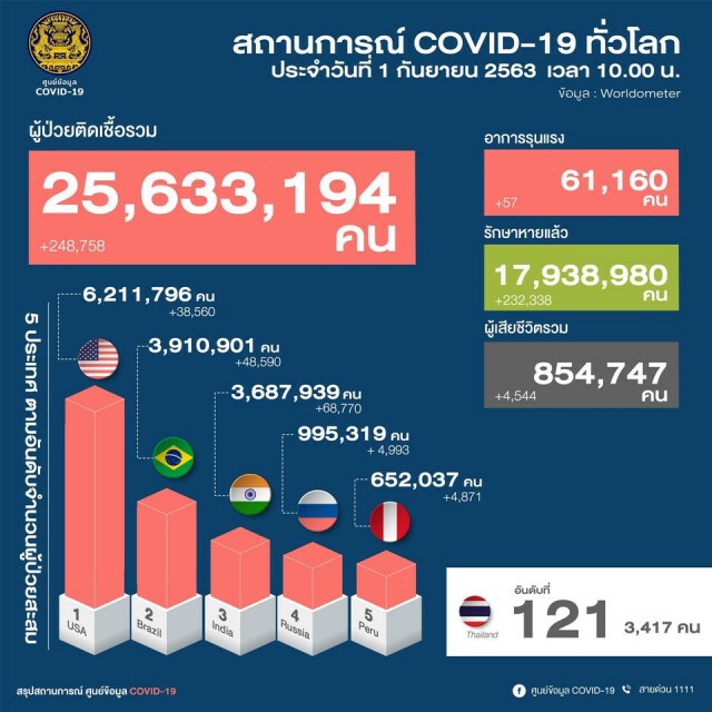 ศบค.เผยไทยพบผู้ติดเชื้อ 'โควิด-19' เพิ่ม 5 ราย ทั้งหมดมาจากฟิลิปปินส์