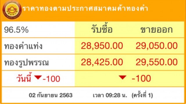 ราคาทองวันนี้(2 ก.ย.) ร่วงลง 100 บาท ทองรูปพรรณขายออก 29,550 บาท