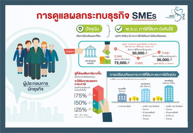 จ่ายภาษีที่ดินฯ เกิน 3,000 บาท กทม.ให้ผ่อนได้ 3 เดือน