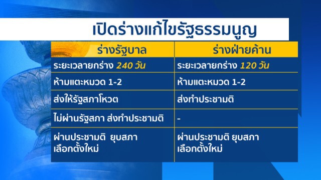 ประเด็นต่อประเด็น! เทียบร่างแก้รธน. "รัฐบาล-ฝ่ายค้าน"