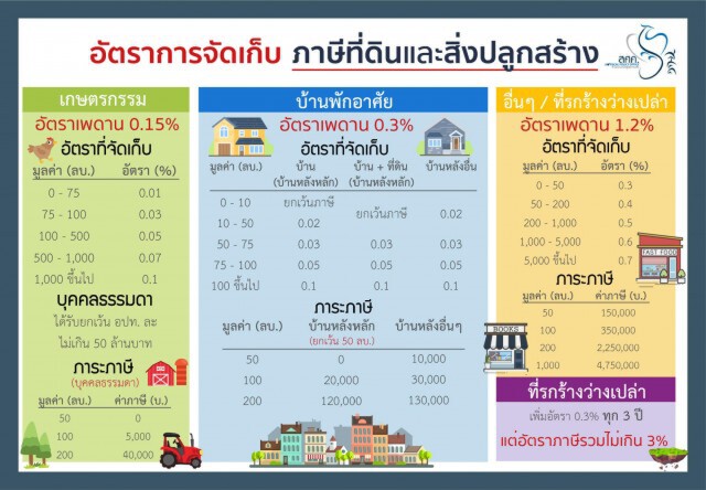 จ่ายภาษีที่ดินฯ เกิน 3,000 บาท กทม.ให้ผ่อนได้ 3 เดือน