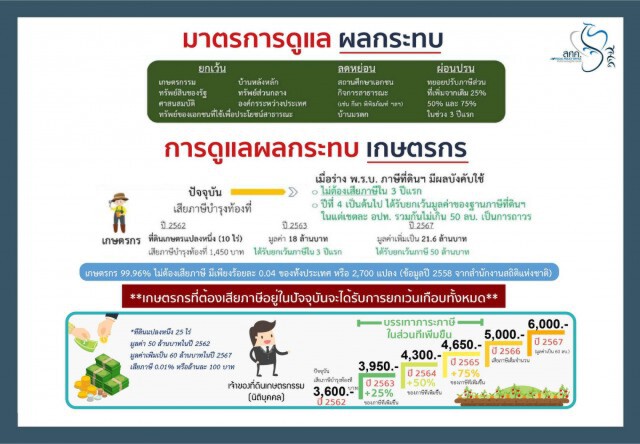 จ่ายภาษีที่ดินฯ เกิน 3,000 บาท กทม.ให้ผ่อนได้ 3 เดือน