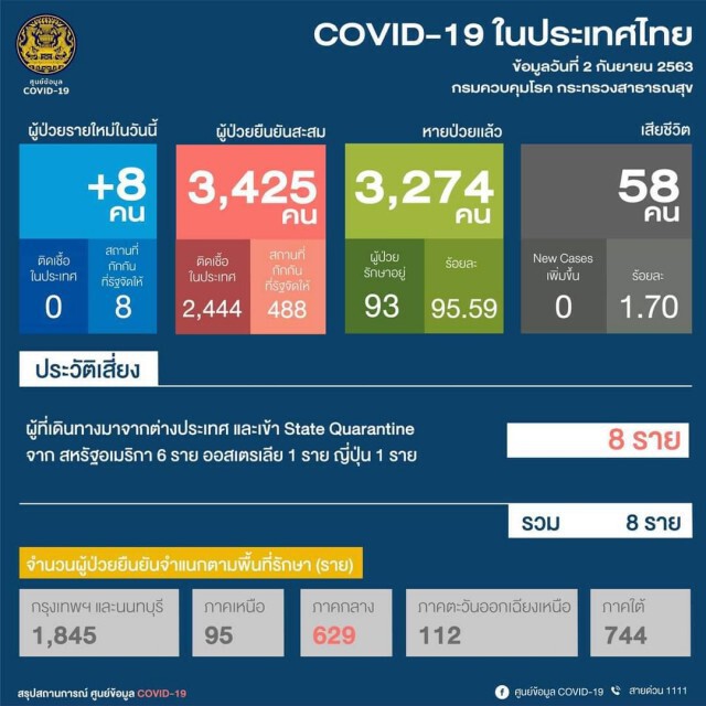 ศบค.เผยพบผู้ติดเชื้อโควิด-19 เพิ่ม 8 รายมาจากต่างประเทศ