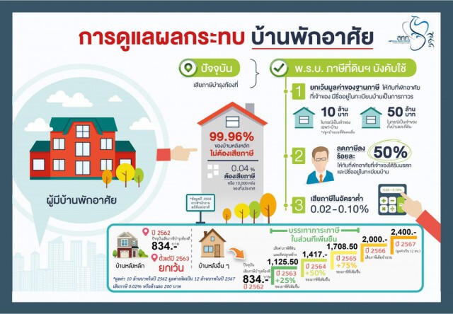 จ่ายภาษีที่ดินฯ เกิน 3,000 บาท กทม.ให้ผ่อนได้ 3 เดือน
