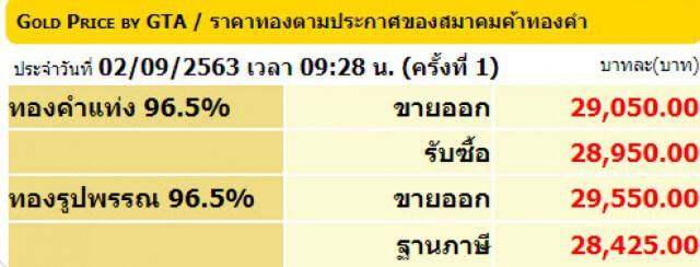 ราคาทองวันนี้(2 ก.ย.) ร่วงลง 100 บาท ทองรูปพรรณขายออก 29,550 บาท