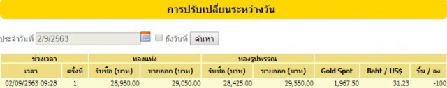 ราคาทองวันนี้(2 ก.ย.) ร่วงลง 100 บาท ทองรูปพรรณขายออก 29,550 บาท
