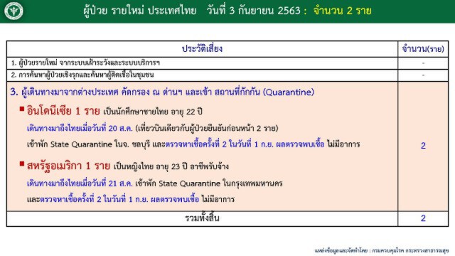 ศบค.เผยไทยพบผู้ติดเชื้อโควิด-19 เพิ่ม 2 ราย มาจากอเมริกา-อินโดนีเซีย