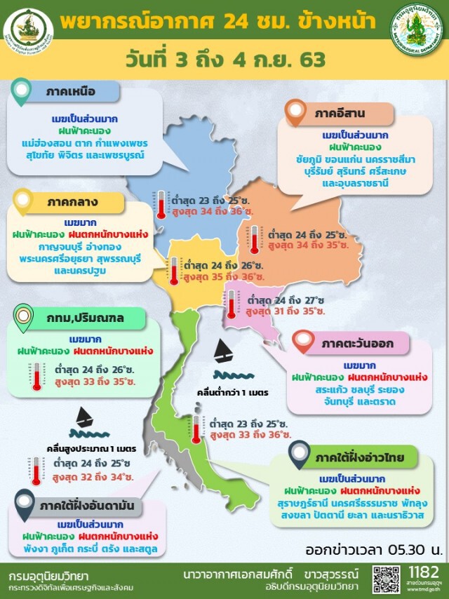 'พายุไห่เฉิน' เพิ่มระดับ ไทยฝนยังตกทุกภาคให้ระวัง