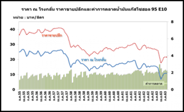 สนพ.เผยราคาน้ำมันดิบมีแนวโน้มทรงตัวหลังอิรักลดกำลังผลิต