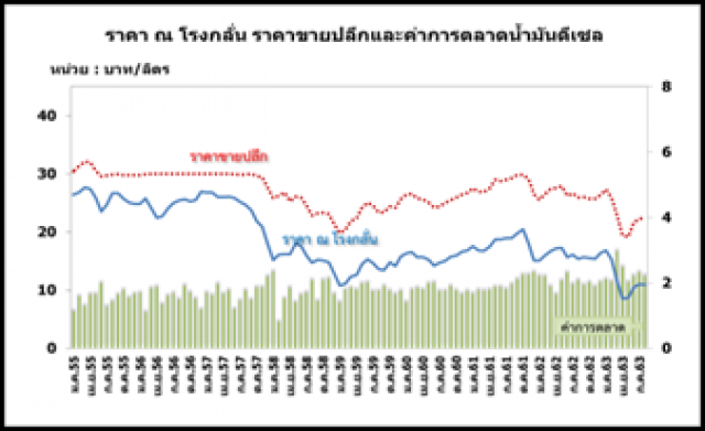 สนพ.เผยราคาน้ำมันดิบมีแนวโน้มทรงตัวหลังอิรักลดกำลังผลิต