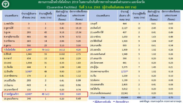 ศบค.เผยไทยพบผู้ติดเชื้อโควิด-19 เพิ่ม 2 ราย มาจากอเมริกา-อินโดนีเซีย