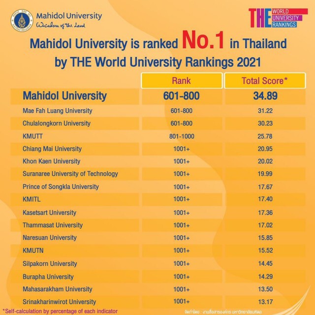 จัดอันดับมหาวิทยาลัยโลก 2021 "ม.มหิดล" รั้งเบอร์ 1 ของไทย